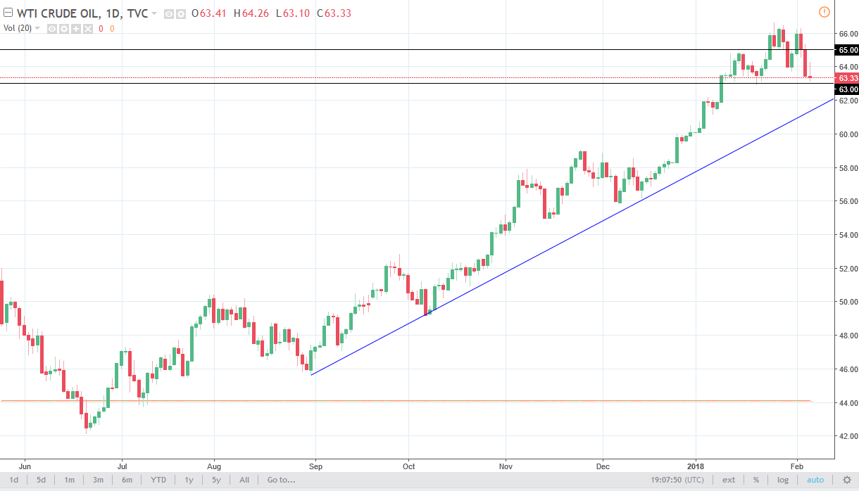 الرسم البياني اليومي للنفط الخام الرسم البياني اليومي للنفط الخام